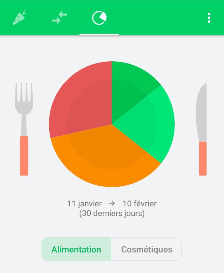 過去1か月に摂取した食品の評価を円グラフで表示